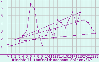 Courbe du refroidissement olien pour Trgueux (22)