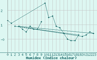 Courbe de l'humidex pour Torino / Bric Della Croce