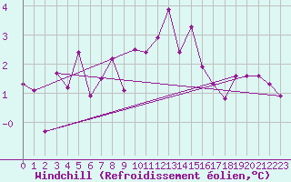 Courbe du refroidissement olien pour Alfeld