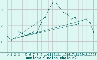 Courbe de l'humidex pour Elm