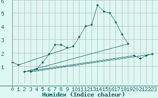 Courbe de l'humidex pour Ylistaro Pelma