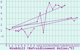 Courbe du refroidissement olien pour Arcen Aws
