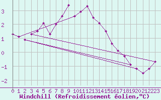Courbe du refroidissement olien pour Boizenburg