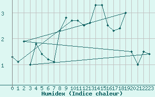 Courbe de l'humidex pour Cevio (Sw)