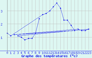 Courbe de tempratures pour Adjud