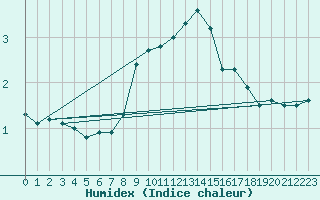 Courbe de l'humidex pour Adjud