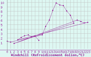 Courbe du refroidissement olien pour Cherbourg (50)
