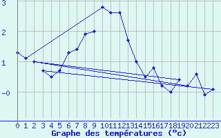 Courbe de tempratures pour Arosa