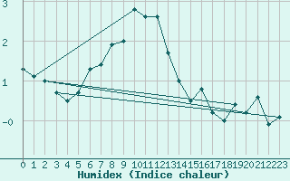 Courbe de l'humidex pour Arosa