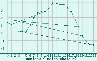 Courbe de l'humidex pour Paganella