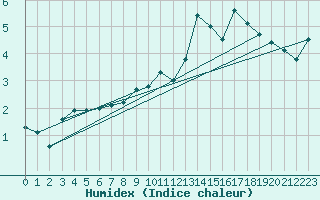 Courbe de l'humidex pour Bala
