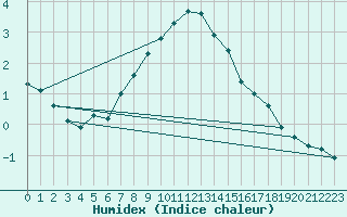 Courbe de l'humidex pour Viljandi