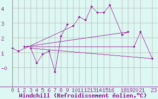 Courbe du refroidissement olien pour Gibilmanna