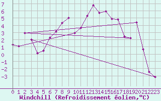 Courbe du refroidissement olien pour Grand Saint Bernard (Sw)
