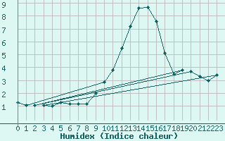 Courbe de l'humidex pour Lerida (Esp)