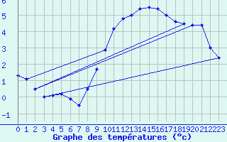 Courbe de tempratures pour Idar-Oberstein