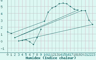 Courbe de l'humidex pour Idar-Oberstein