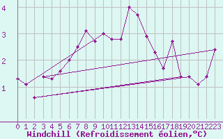 Courbe du refroidissement olien pour Leba