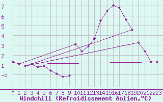 Courbe du refroidissement olien pour Le Perreux-sur-Marne (94)