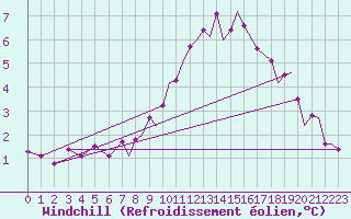 Courbe du refroidissement olien pour Yeovilton