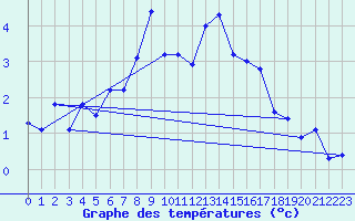Courbe de tempratures pour Les Diablerets