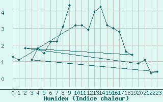 Courbe de l'humidex pour Les Diablerets