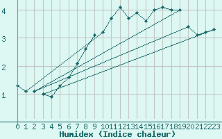 Courbe de l'humidex pour Fichtelberg