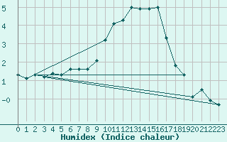 Courbe de l'humidex pour Diepenbeek (Be)