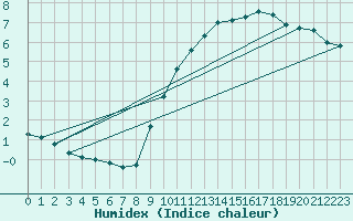 Courbe de l'humidex pour Potte (80)