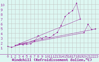 Courbe du refroidissement olien pour Fylingdales