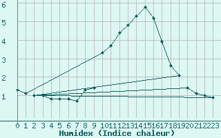 Courbe de l'humidex pour Lienz