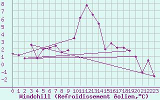Courbe du refroidissement olien pour Reutte