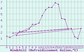 Courbe du refroidissement olien pour Bingley