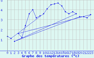 Courbe de tempratures pour Luechow