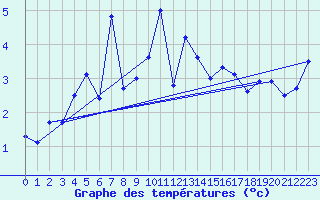 Courbe de tempratures pour Losistua