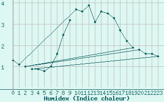 Courbe de l'humidex pour Veggli Ii