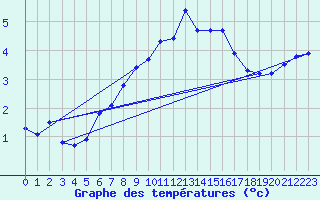 Courbe de tempratures pour Moenichkirchen