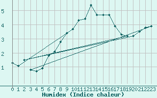 Courbe de l'humidex pour Moenichkirchen