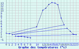 Courbe de tempratures pour La Javie (04)