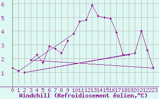 Courbe du refroidissement olien pour Langres (52) 