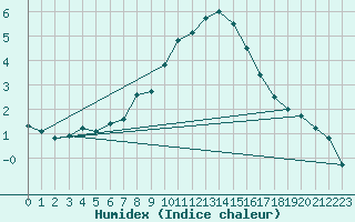 Courbe de l'humidex pour Kuemmersruck