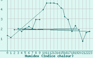 Courbe de l'humidex pour Monte Cimone