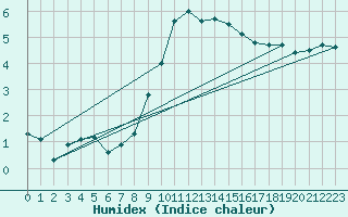 Courbe de l'humidex pour Ble / Mulhouse (68)