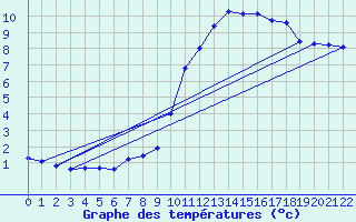 Courbe de tempratures pour Le Perreux-sur-Marne (94)
