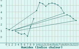 Courbe de l'humidex pour Brize Norton