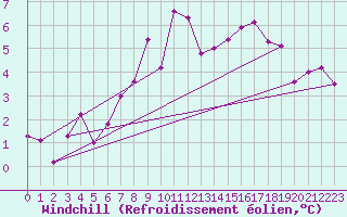 Courbe du refroidissement olien pour Wolfsegg