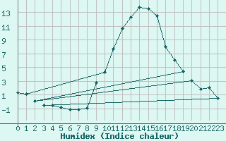 Courbe de l'humidex pour Albacete / Los Llanos