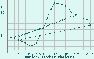 Courbe de l'humidex pour Rnenberg