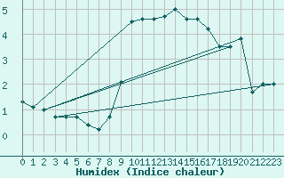 Courbe de l'humidex pour Wangerland-Hooksiel