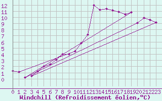 Courbe du refroidissement olien pour Nostang (56)